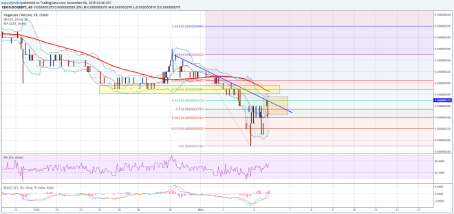 Dogecoin Price Technical Analysis 