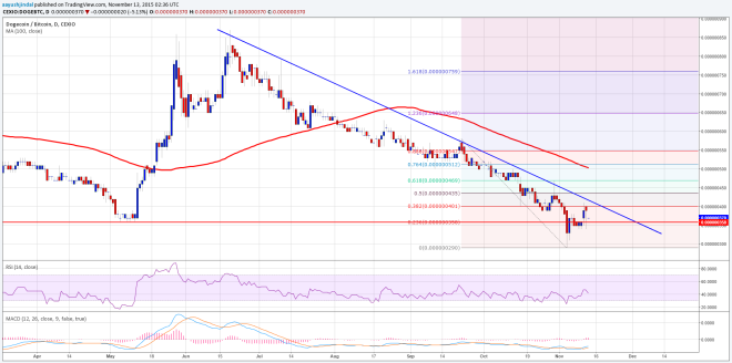 Dogecoin Price Technical Analysis 