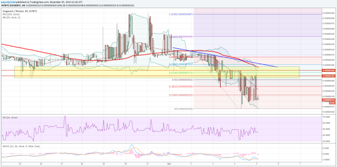 Dogecoin Price Technical Analysis 