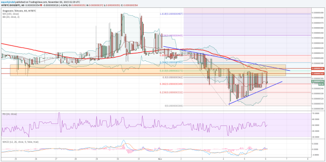 Dogecoin Price Technical Analysis 