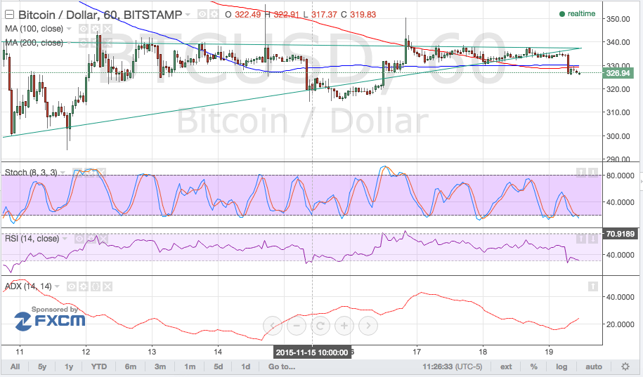 bitcoin price, bitcoin trading, bitcoin technical analysis