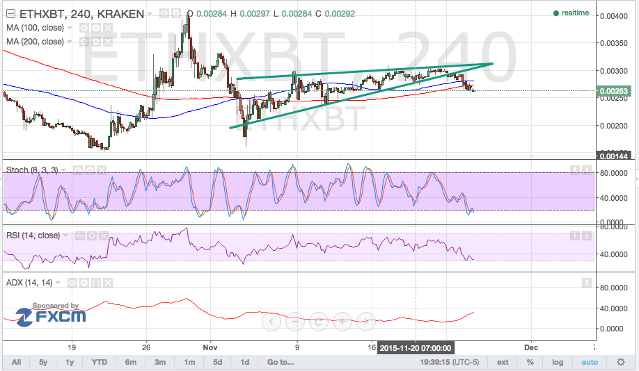 ethereum price, ethereum trading, ethereum technical analysis