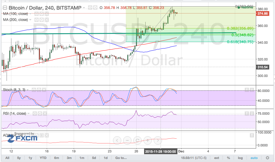 bitcoin price, bitcoin trading, bitcoin technical analysis