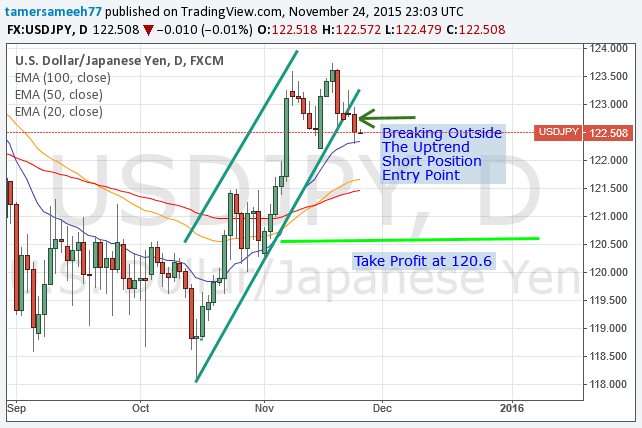 USD/JPY price