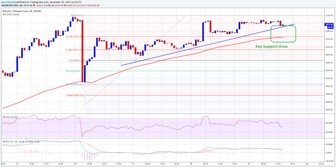 Bitcoin Price Weekly Analysis 