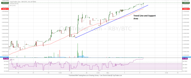 RubyCoin Price Weekly Analysis