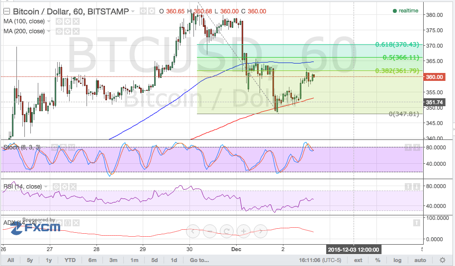 bitcoin price, bitcoin technical analysis, bitcoin trading