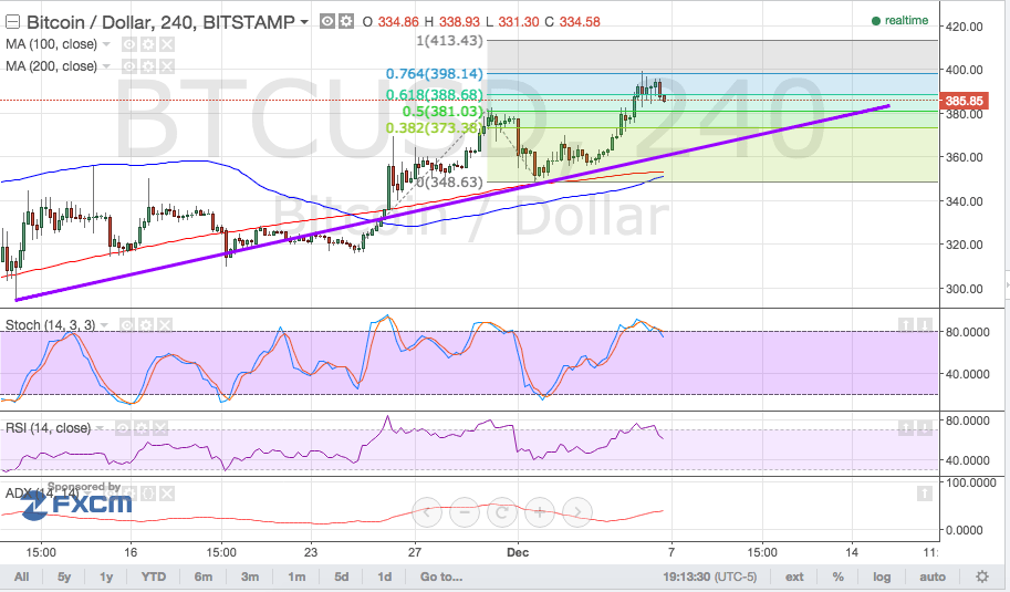 bitcoin price, bitcoin trading, bitcoin technical analysis