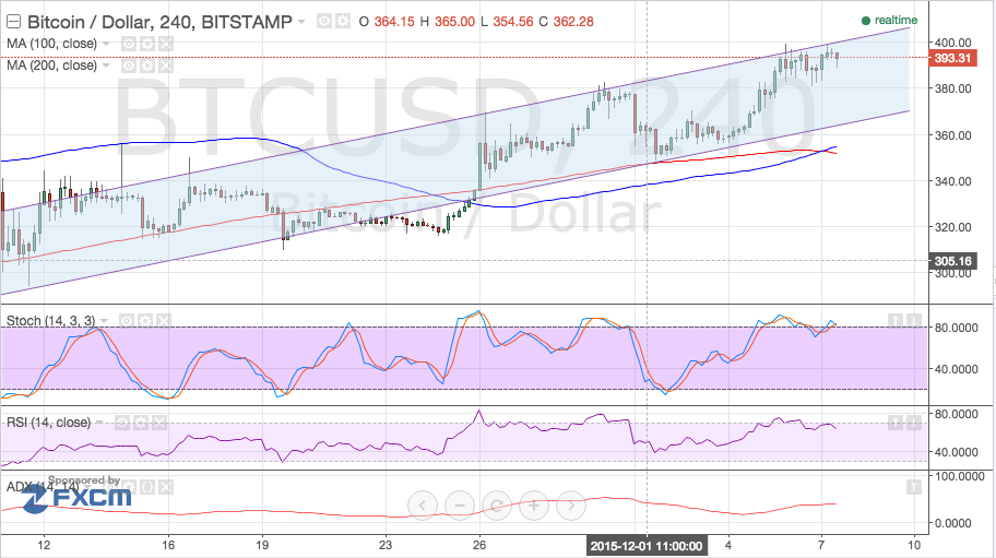 bitcoin price, bitcoin trading, bitcoin technical analysis