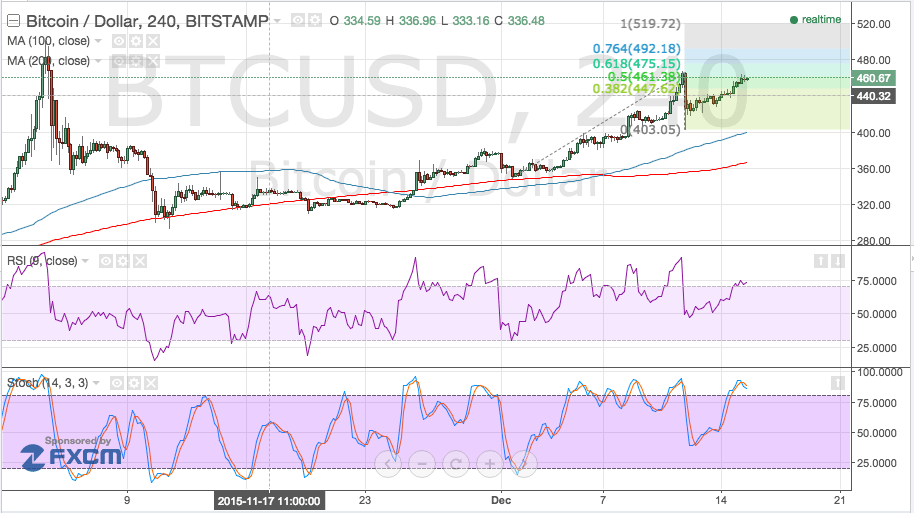 bitcoin price, bitcoin trading, bitcoin technical analysis