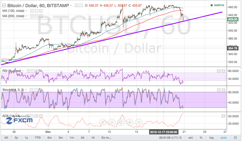 bitcoin price, bitcoin trading, bitcoin technical analysis