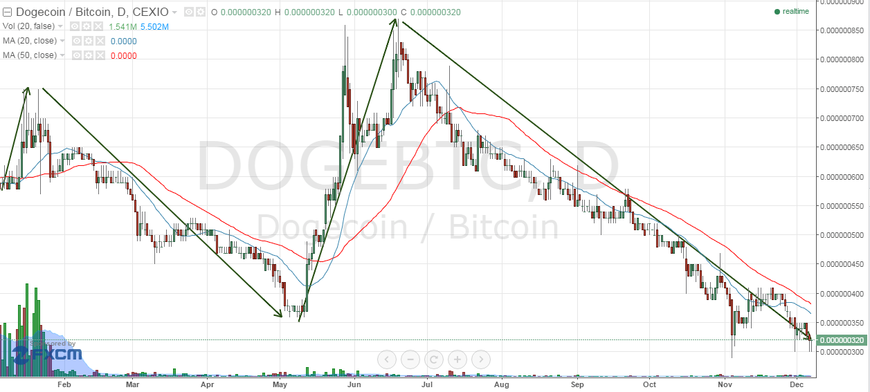 dogecoin price chart