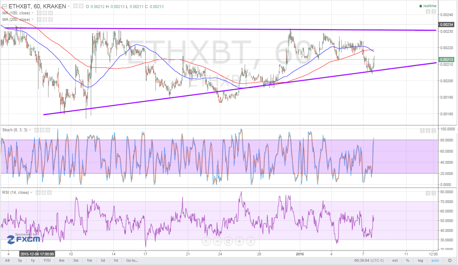 ethereum price, ethereum trading, ethereum technical analysis