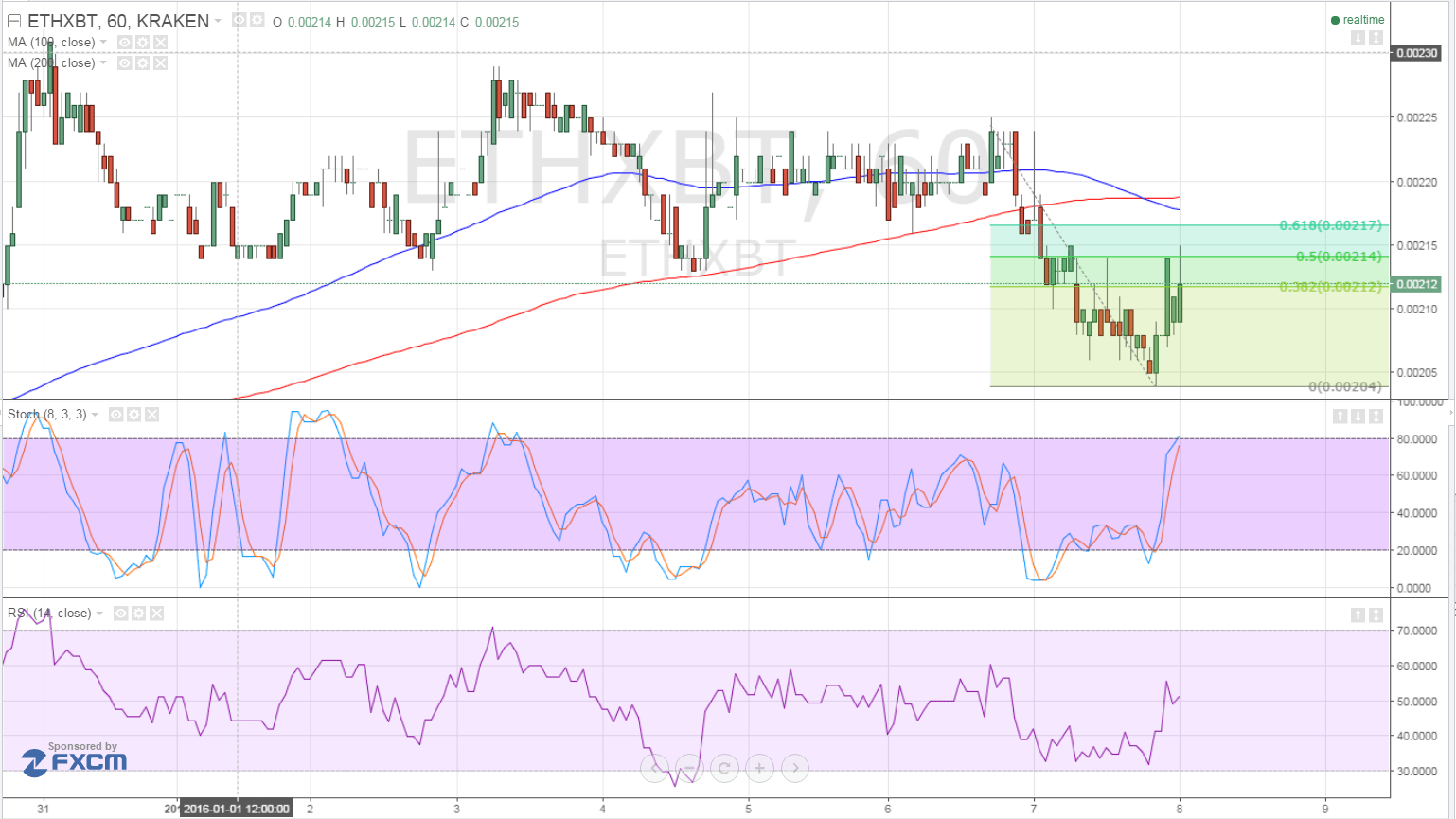 ethereum price, ethereum trading, ethereum technical analysis