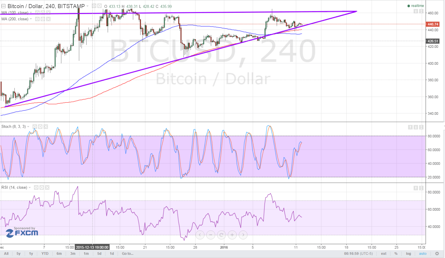 bitcoin price, bitcoin trading, bitcoin technical analysis