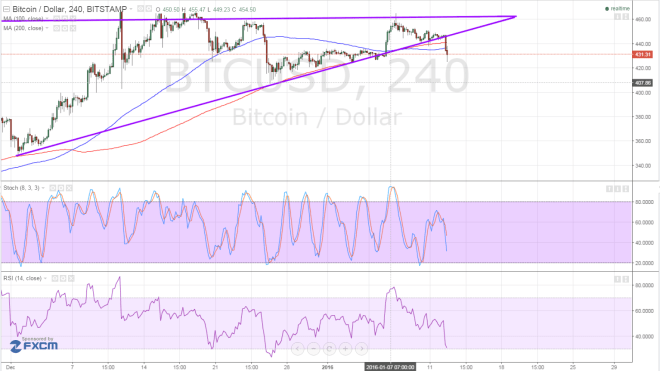 bitcoin price, bitcoin trading, bitcoin technical analysis