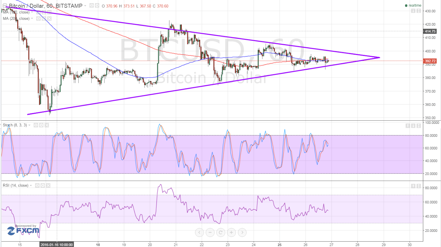 bitcoin price, btcusd, bitcoin technical analysis