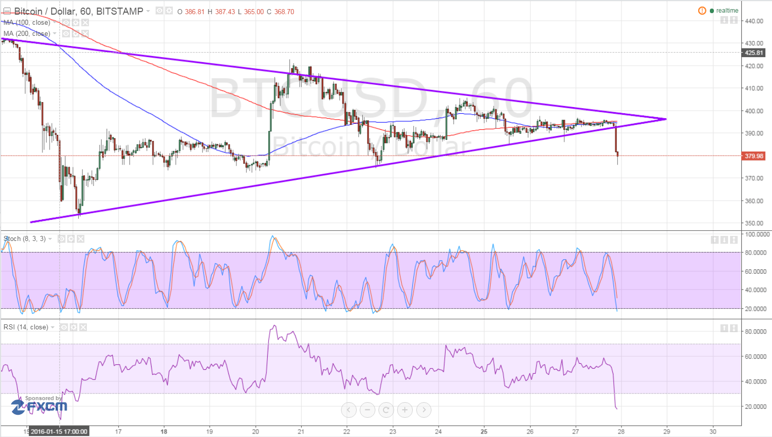 bitcoin price, bitcoin trading, btcusd