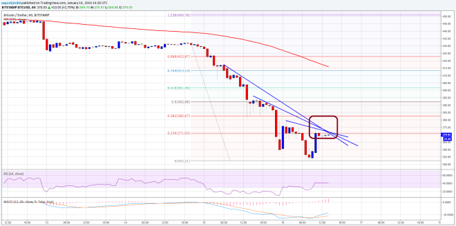 Bitcoin Price Weekly Analysis
