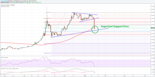 Bitcoin Price Weekly Analysis