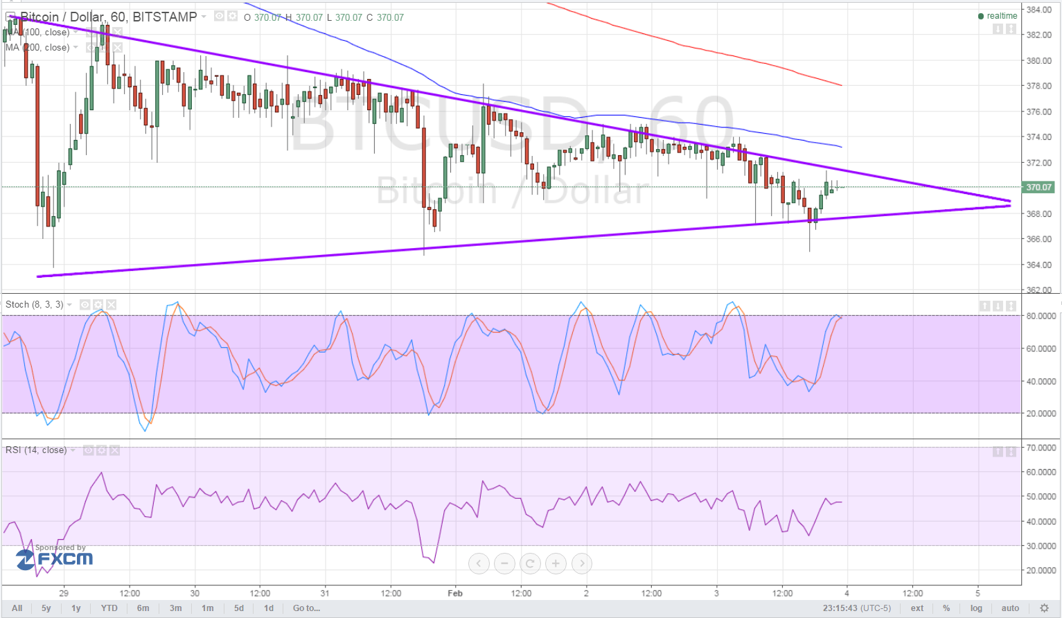 bitcoin price, btcusd, bitcoin technical analysis