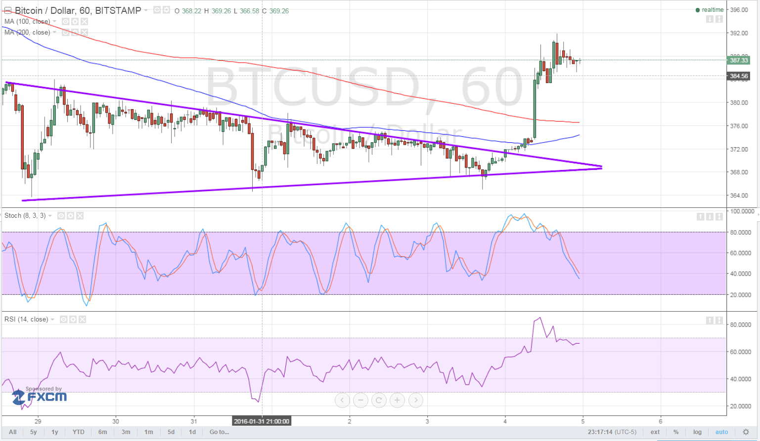 bitcoin price, btcusd, bitcoin technical analysis