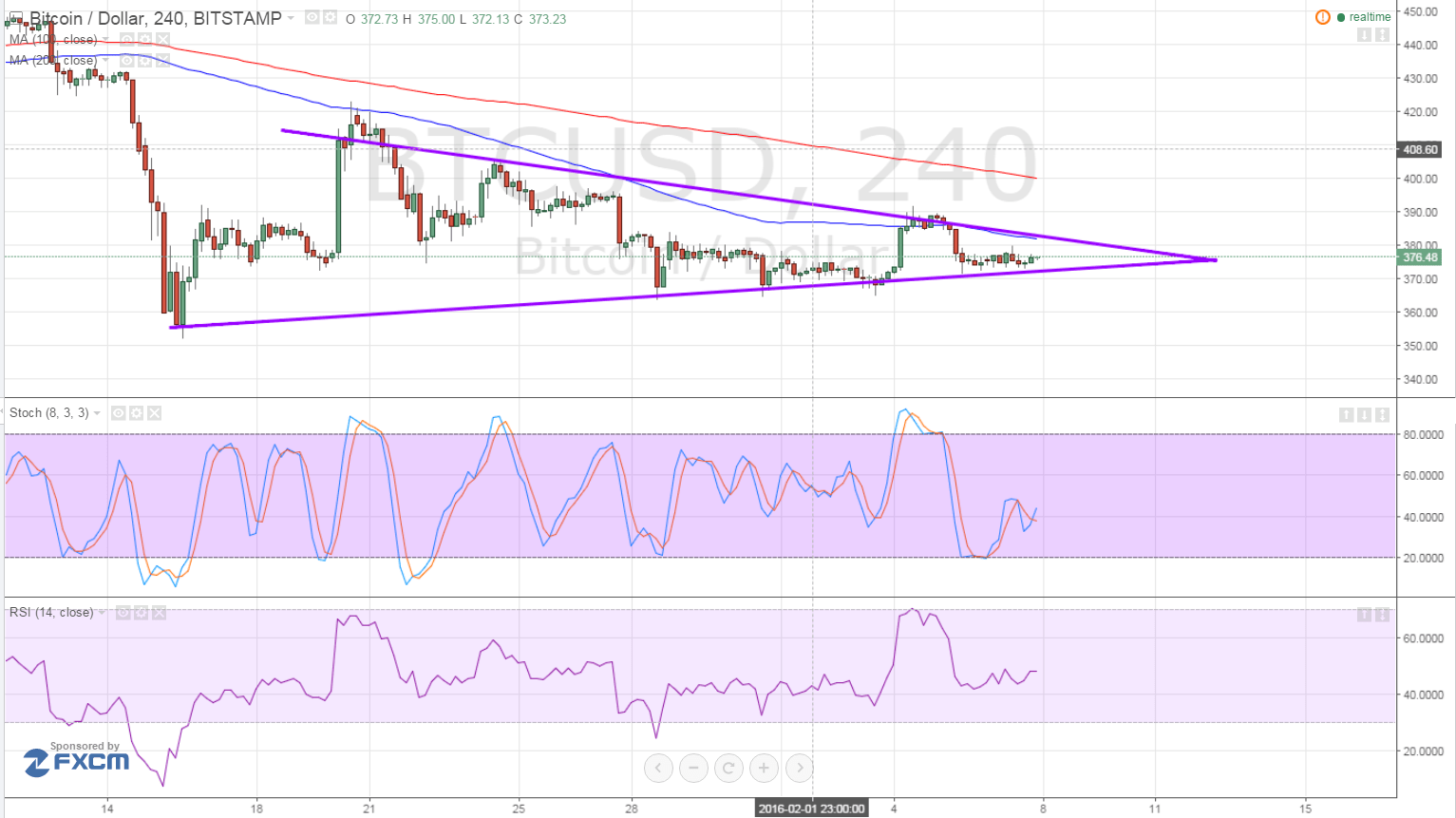 bitcoin price, btcusd