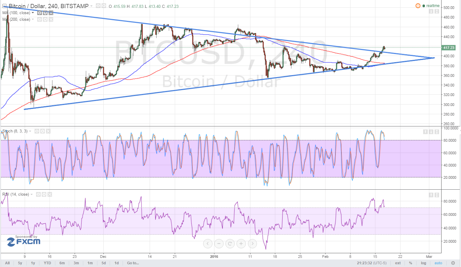 bitcoin, btcusd