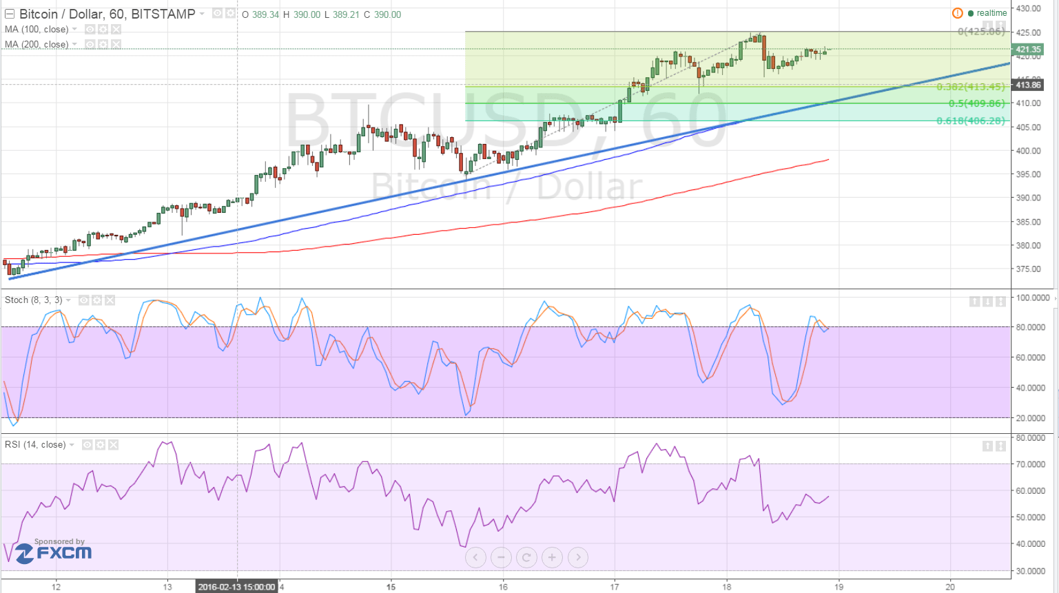 bitcoin, btcusd