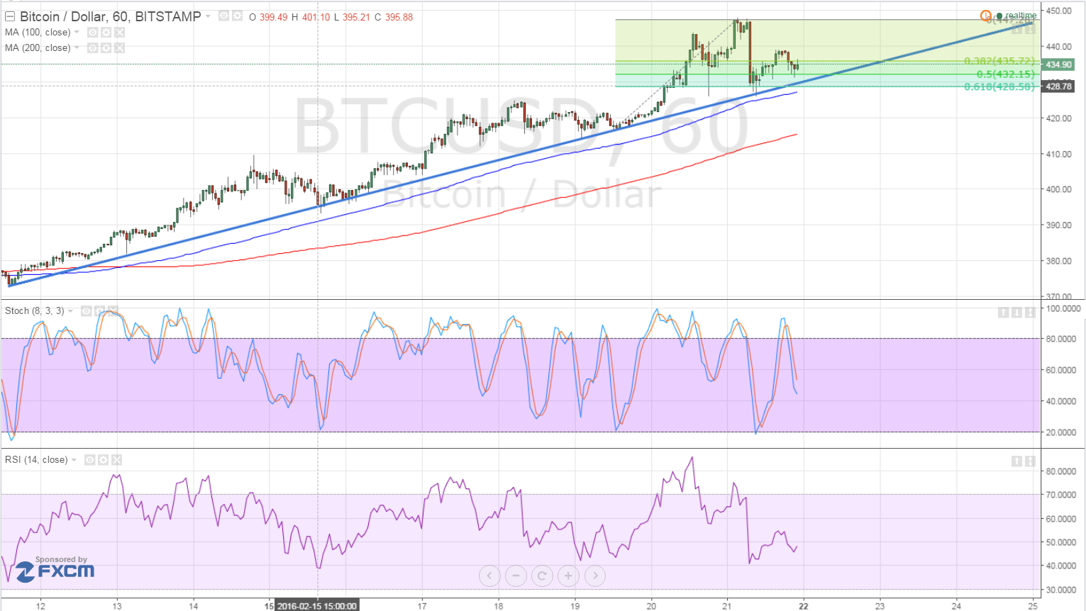 bitcoin, btcusd