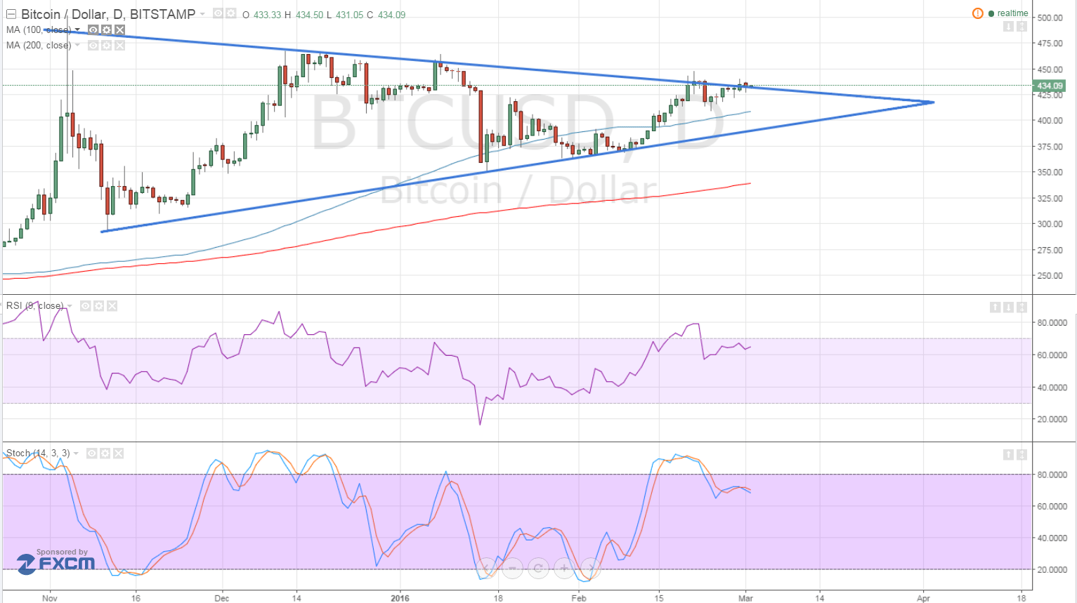 btcusd, bitcoin