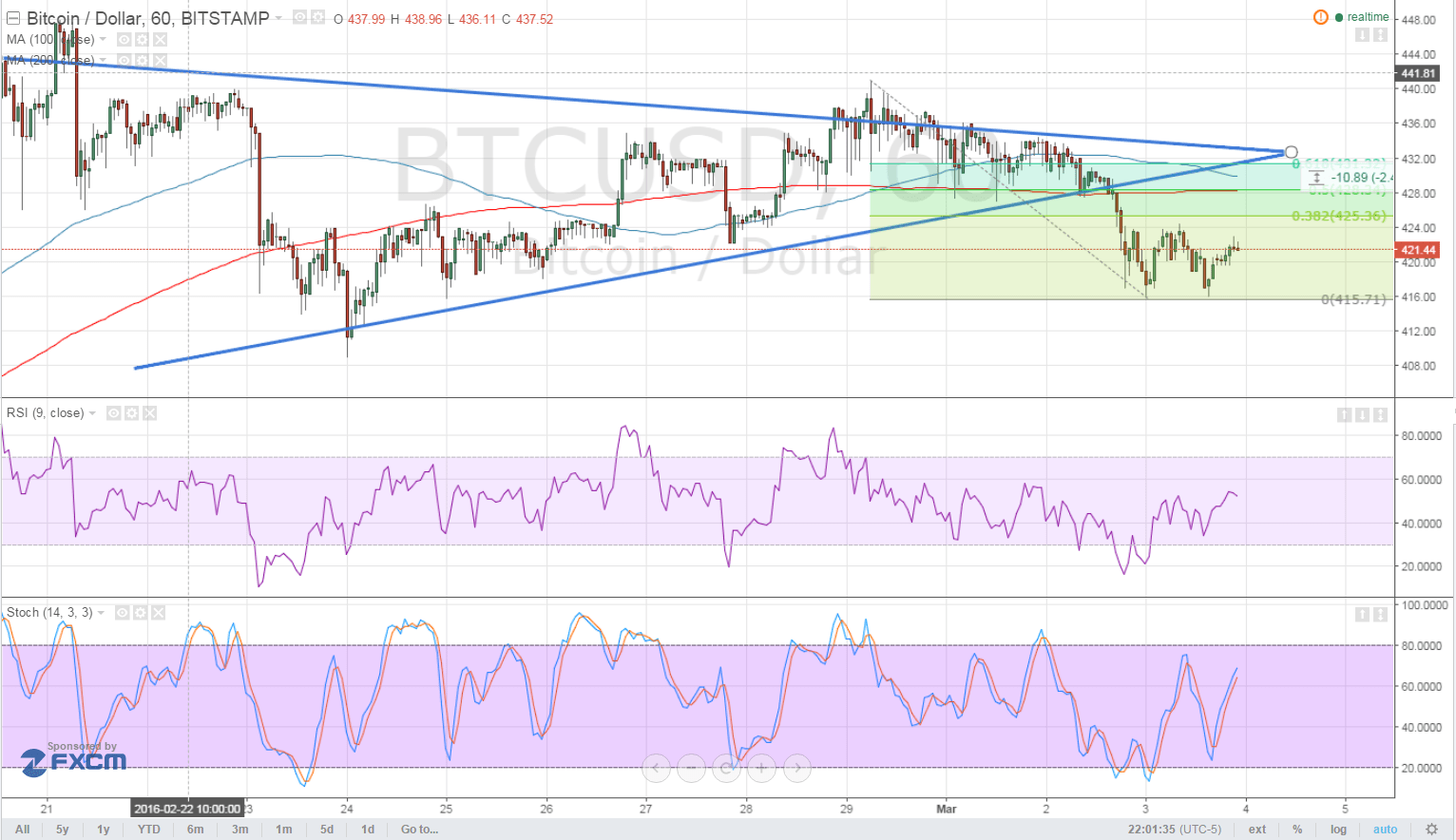 btcusd, bitcoin