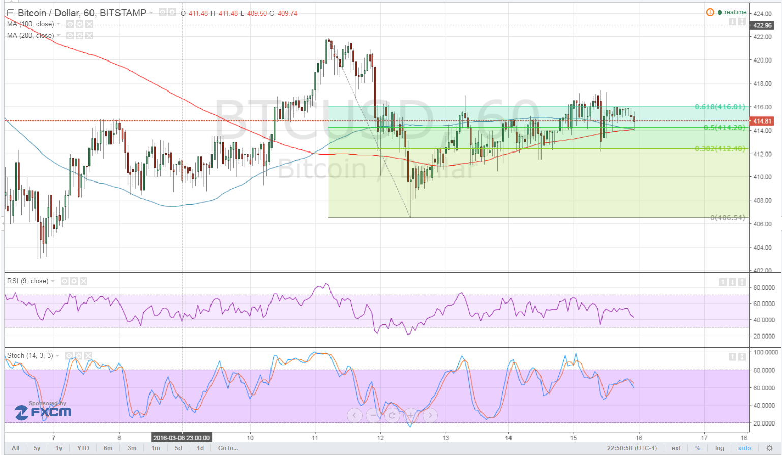 btcusd, bitcoin 