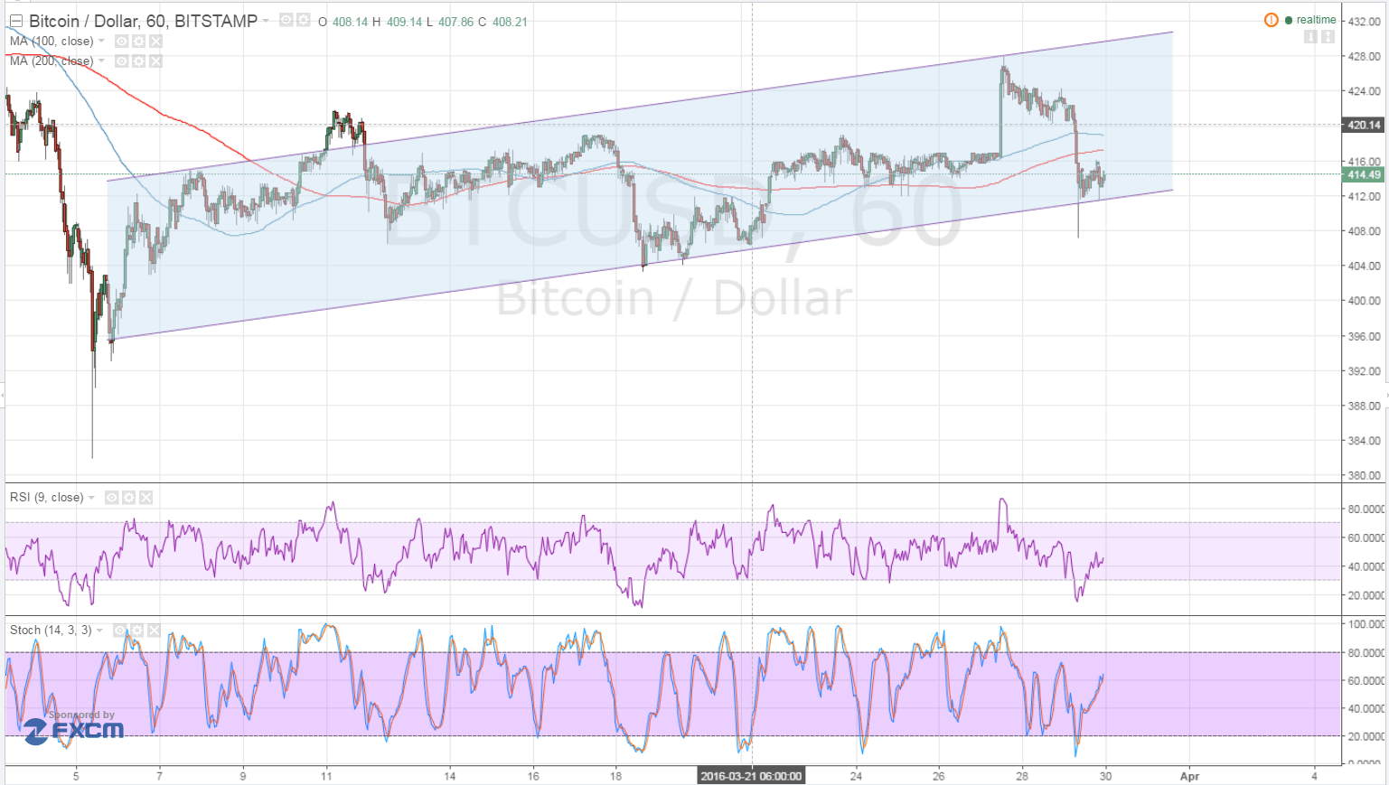 bitcoin price, bitcoin trading, btcusd