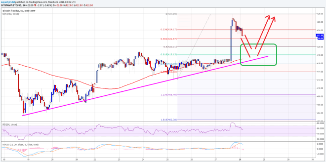 Bitcoin Price Technical Analysis 