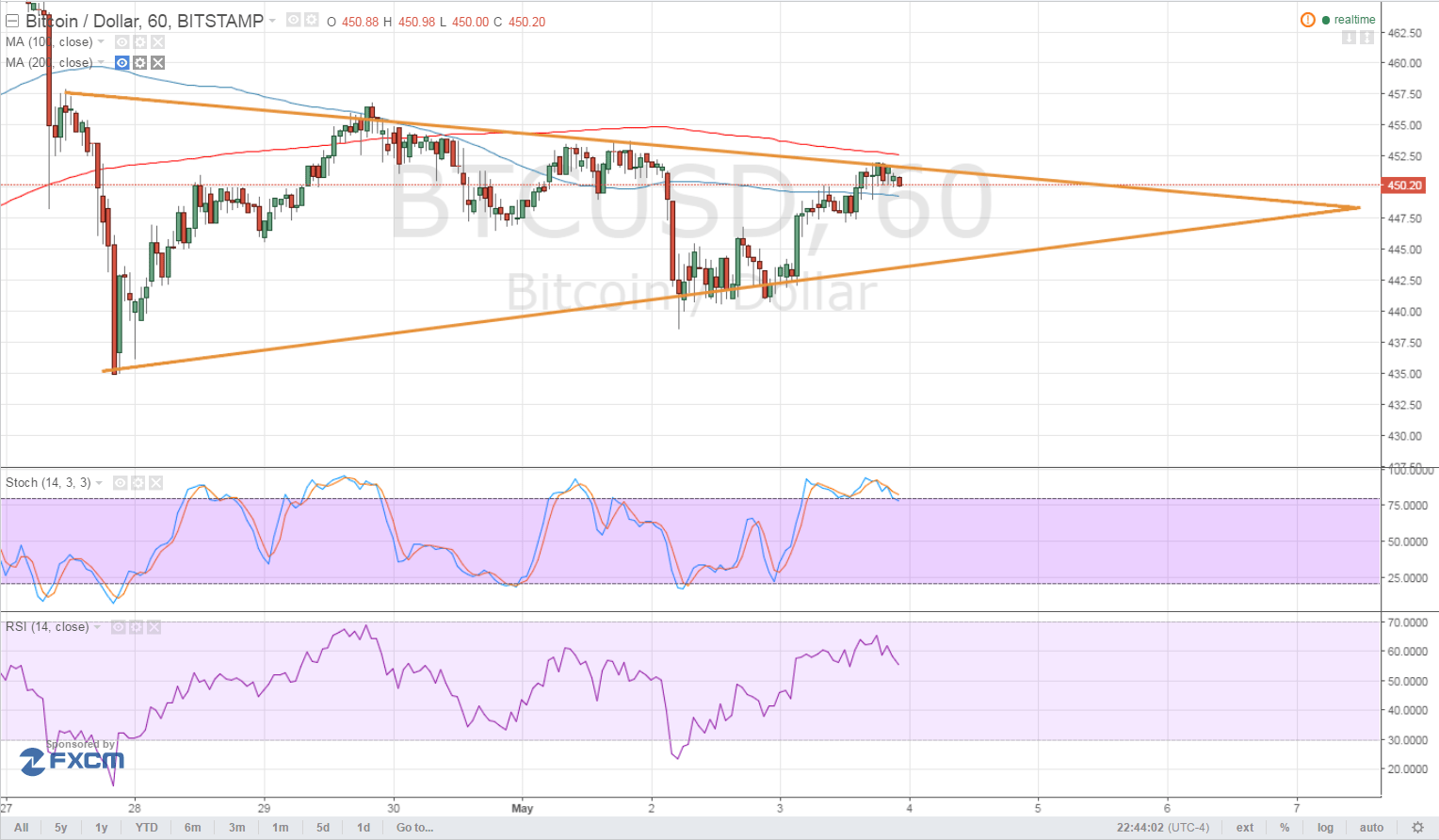 Bitcoin Price Technical Analysis for 05/04/2016 - Short-Term Symmetrical Triangle