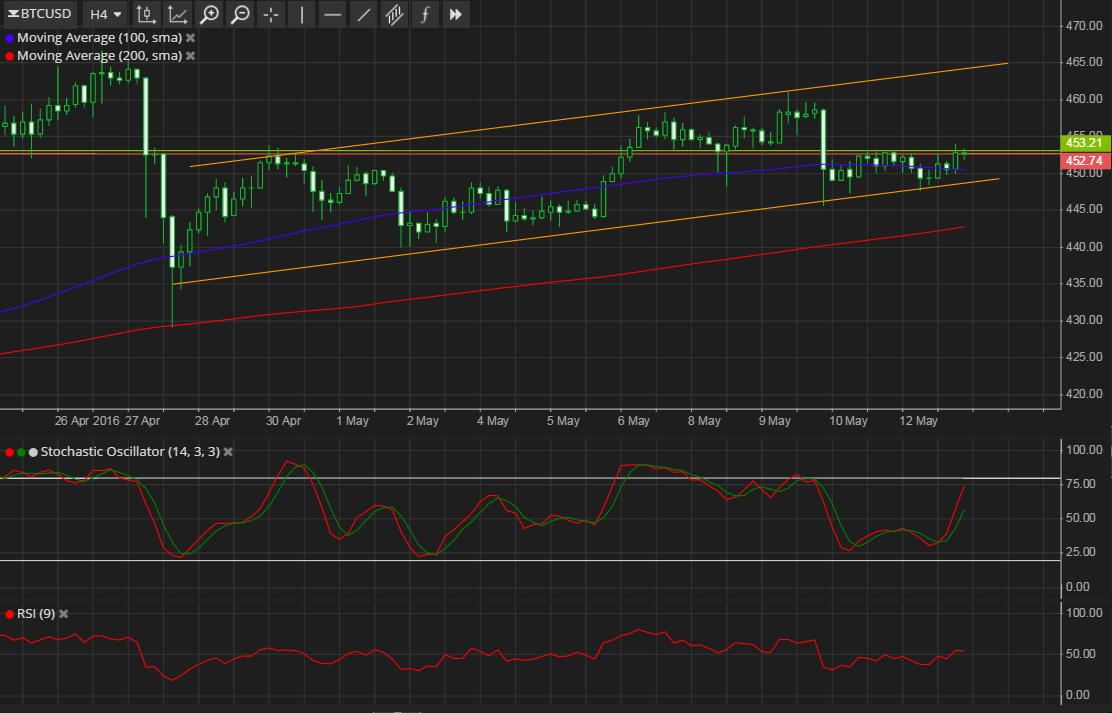 Bitcoin Price Technical Analysis for 05/13/2016 - Bulls Putting Up a Fight!