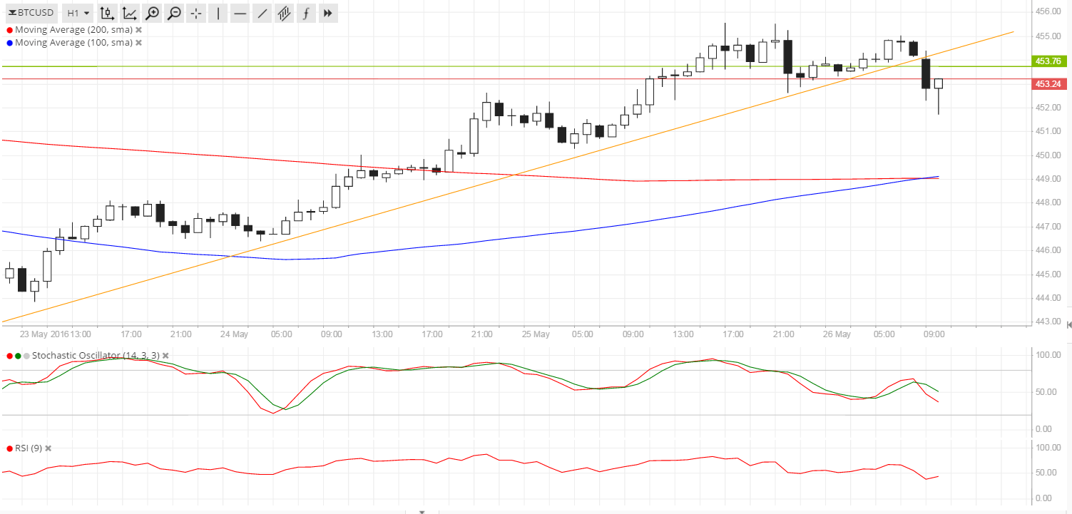  Bitcoin Price Technical Analysis for 05/26/2016 - Short-Term Selloff