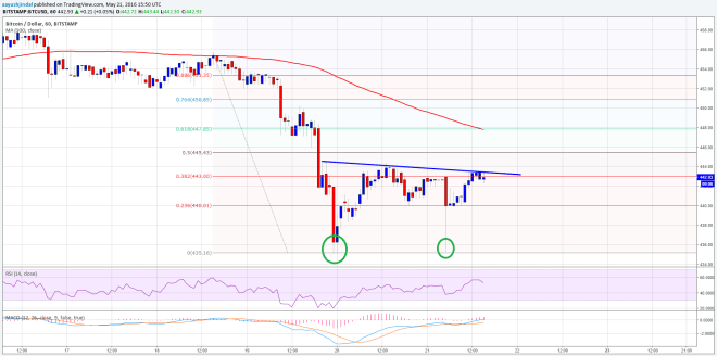 Bitcoin Price Weekly Analysis