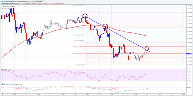 Ethereum Price Technical Analysis