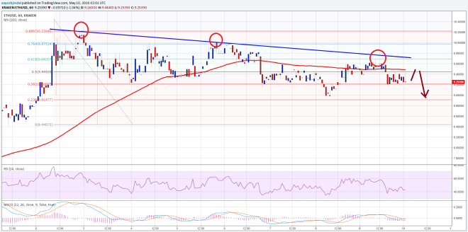 Ethereum Price Technical Analysis