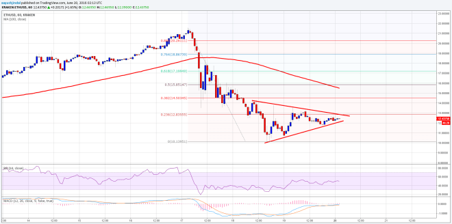 Ethereum Price Technical Analysis