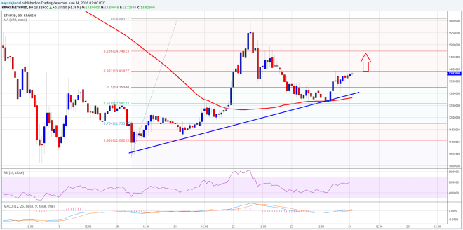 Ethereum Price Technical Analysis