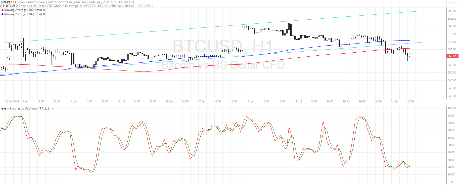 Bitcoin Price Technical Analysis for 07/21/2016 - Bears Gaining Control!