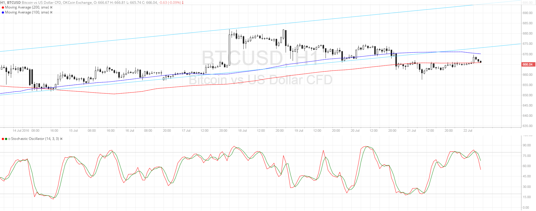 Bitcoin Price Technical Analysis for 07/22/2016 - Breakdown and Correction