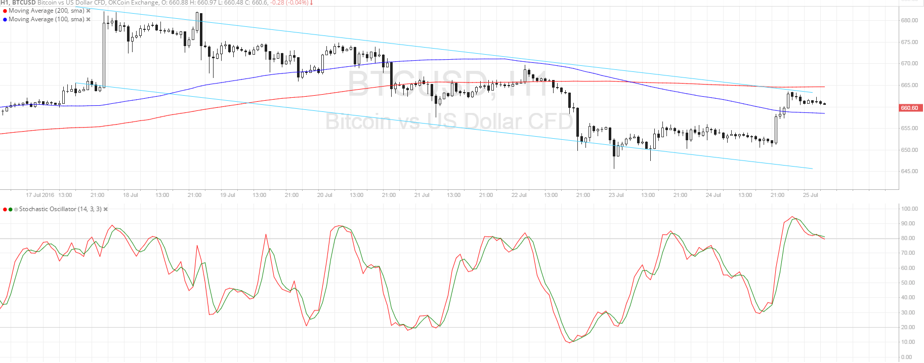 Bitcoin Price Technical Analysis for 07/25/2016 - New Trend Forming