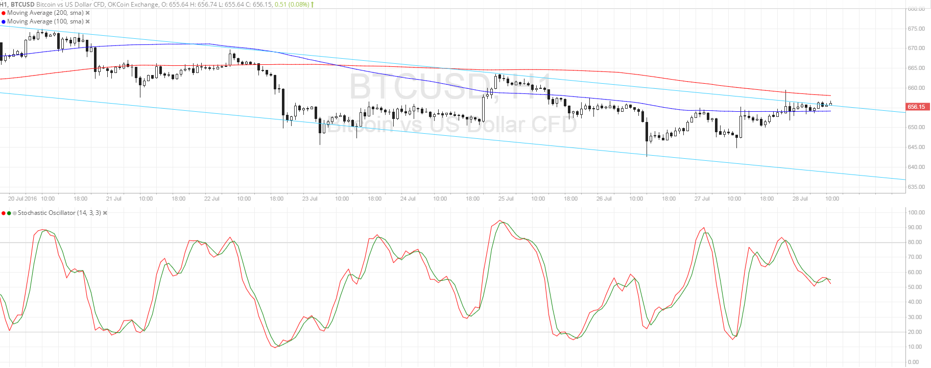 Bitcoin Price Technical Analysis for 07/28/2016 - Bounce or Break?