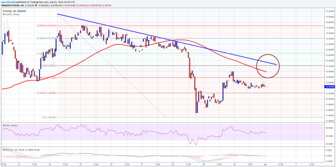 Ethereum Price Technical Analysis
