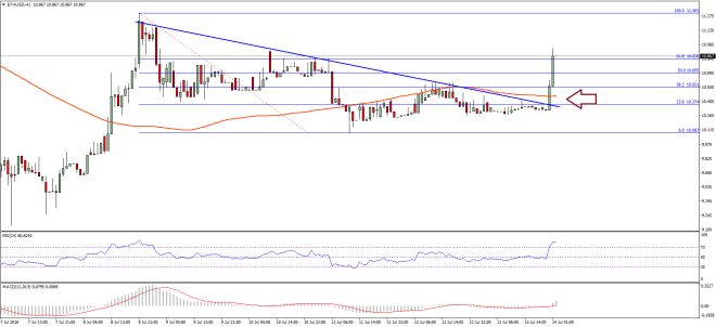 Ethereum Price Technical Analysis 
