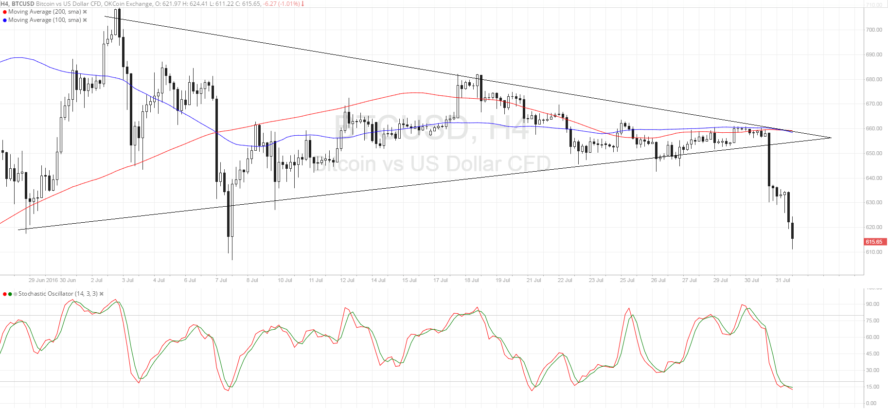 Bitcoin Price Technical Analysis for 08/01/2016 - Breakdown Alert!